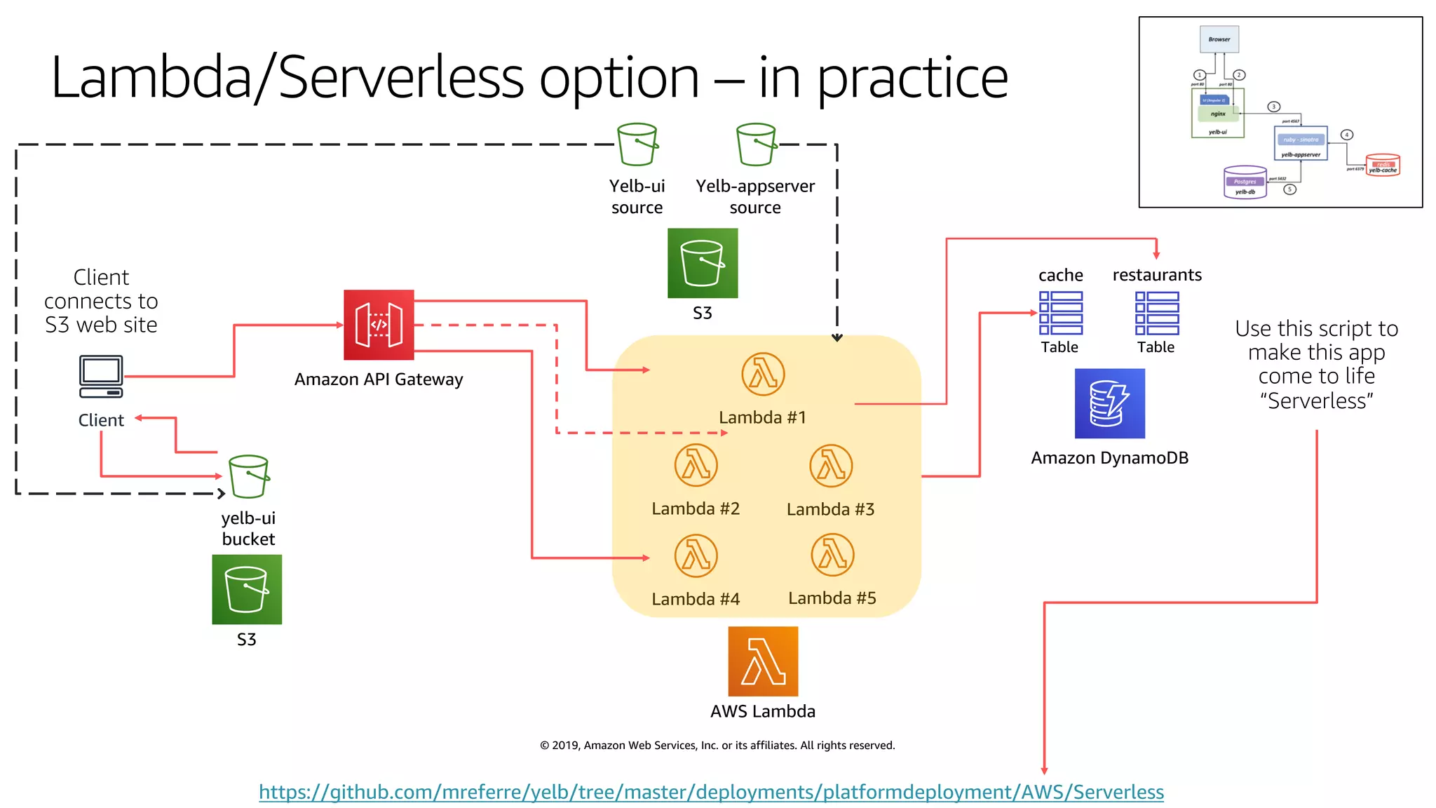 © 2019, Amazon Web Services, Inc. or its affiliates. All rights reserved.
Lambda/Serverless option – in practice
Client
restaurants
Amazon DynamoDB
Table Table
cache
S3
yelb-ui
bucket
Amazon API Gateway
AWS Lambda
Lambda #1
Lambda #2 Lambda #3
Lambda #4 Lambda #5
S3
Yelb-ui
source
Yelb-appserver
source
https://github.com/mreferre/yelb/tree/master/deployments/platformdeployment/AWS/Serverless
 