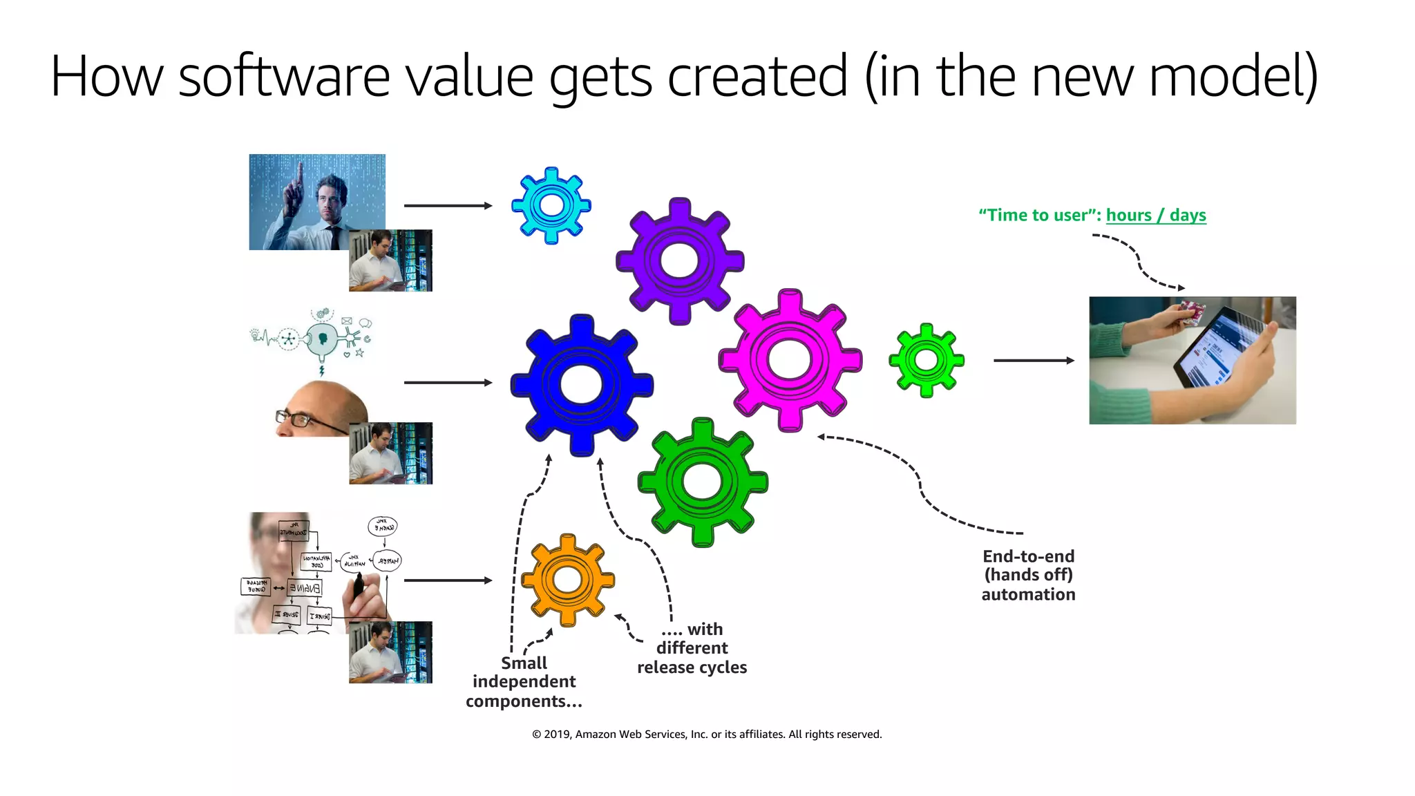 © 2019, Amazon Web Services, Inc. or its affiliates. All rights reserved.
How software value gets created (in the new model)
“Time to user”: hours / days
Small
independent
components…
End-to-end
(hands off)
automation
…. with
different
release cycles
 