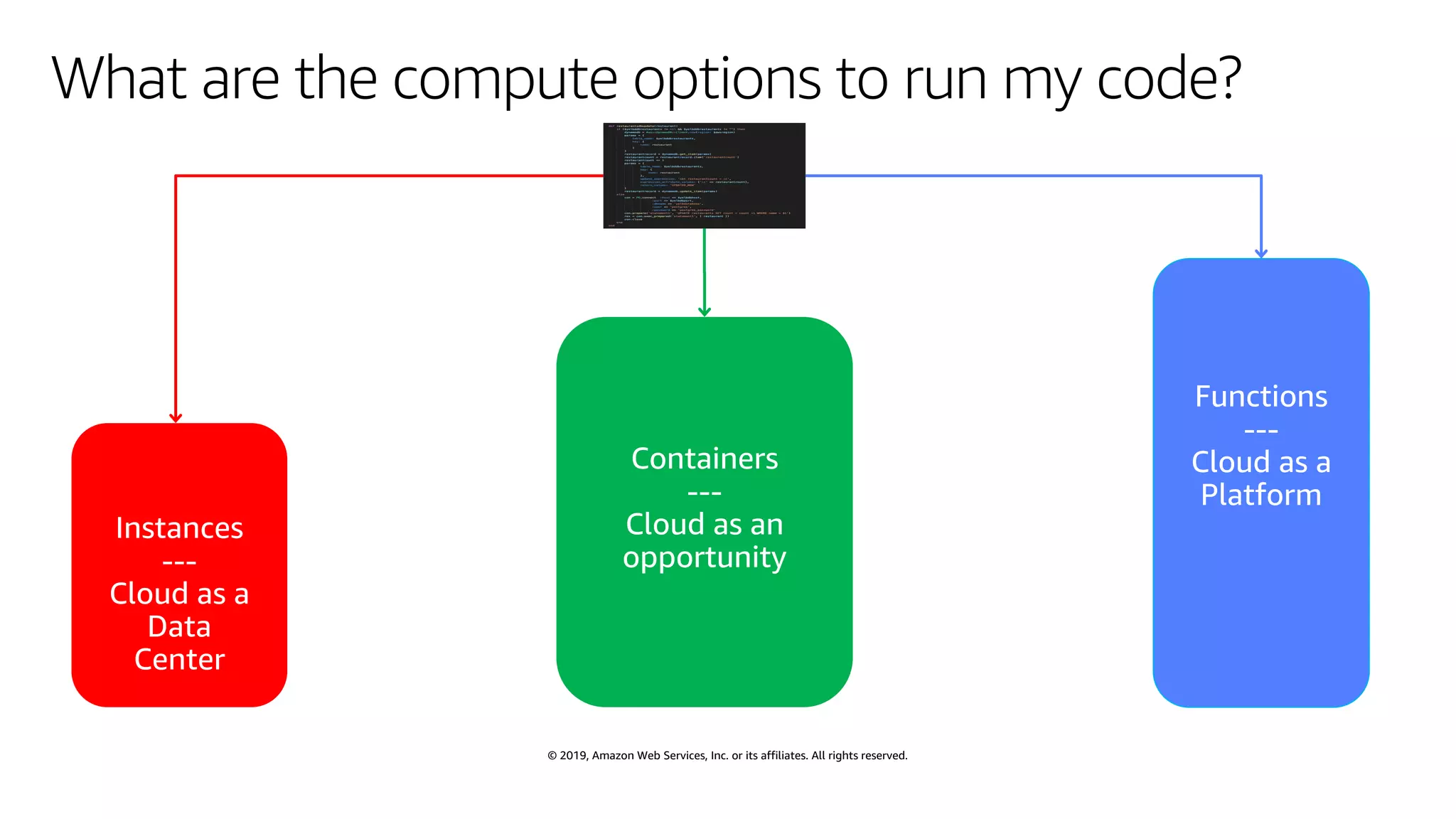 © 2019, Amazon Web Services, Inc. or its affiliates. All rights reserved.
What are the compute options to run my code?
 