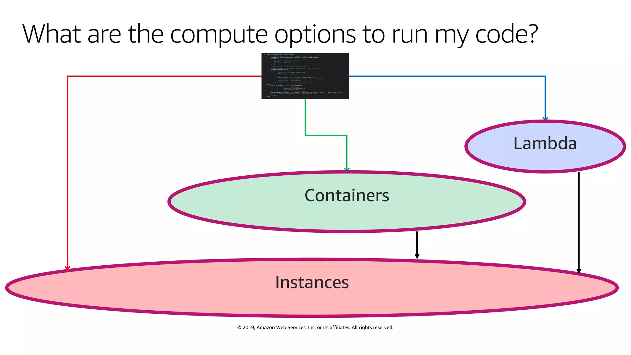 © 2019, Amazon Web Services, Inc. or its affiliates. All rights reserved.
What are the compute options to run my code?
Instances
Containers
Lambda
 