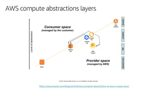 © 2019, Amazon Web Services, Inc. or its affiliates. All rights reserved.
AWS compute abstractions layers
AWS
Lambda
Amazon
EC2
Metal
AWS
Fargate
Amazon
EKS
physicalseverVMcontainerfunction
Levelofabstraction
Provider space
(managed by AWS)
Consumer space
(managed by the customer)
Amazon
ECS
https://aws.amazon.com/blogs/architecture/compute-abstractions-on-aws-a-visual-story/
 