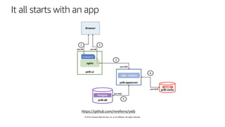 © 2019, Amazon Web Services, Inc. or its affiliates. All rights reserved.
It all starts with an app
https://github.com/mreferre/yelb
 