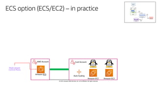 © 2019, Amazon Web Services, Inc. or its affiliates. All rights reserved.
ECS option (ECS/EC2) – in practice
Amazon EC2 Amazon EC2
AWS Account Cust Account
Auto Scaling
Multi-tenant
Control Plane
Amazon ECS
 