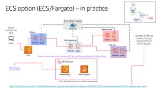 © 2019, Amazon Web Services, Inc. or its affiliates. All rights reserved.
ECS option (ECS/Fargate) – in practice
Client
https://github.com/mreferre/yelb/blob/master/deployments/platformdeployment/AWS/ECS/yelb-cloudformation-ECS-deployment.yaml
ELB
TaskService
TaskService
TaskService
TaskService
Yelb-ui
Yelb-appserver
Redis-server
Yelb-db
Internal name resolution leverages ECS Service Discovery (aka AWS Cloud Map)
AWS Account
Multi-tenant
Control Plane
AWS FargateAmazon ECS
 