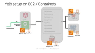 © 2019, Amazon Web Services, Inc. or its affiliates. All rights reserved.
Yelb setup on EC2 / Containers
Amazon EC2
Pod/Task
Amazon EC2
Pod/Task
Amazon EC2
Pod/Task
Amazon EC2
Pod/Task
 