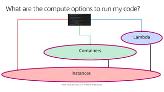© 2019, Amazon Web Services, Inc. or its affiliates. All rights reserved.
What are the compute options to run my code?
Instances
Containers
Lambda
 
