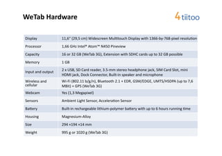 WeTab	
  Hardware	
  

Display	
  	
                11,6“	
  (29,5	
  cm)	
  Widescreen	
  Mul2touch	
  Display	
  with	
  1366-­‐by-­‐768-­‐pixel	
  resolu2on	
  
Processor	
                  1,66	
  GHz	
  Intel®	
  Atom™	
  N450	
  Pineview	
  
Capacity	
                   16	
  or	
  32	
  GB	
  (WeTab	
  3G),	
  Extension	
  with	
  SDHC	
  cards	
  up	
  to	
  32	
  GB	
  possible	
  
Memory	
                     1	
  GB	
  

Input	
  and	
  output	
     2	
  x	
  USB,	
  SD	
  Card	
  reader,	
  3.5-­‐mm	
  stereo	
  headphone	
  jack,	
  SIM	
  Card	
  Slot,	
  mini	
  
                             HDMI	
  jack,	
  Dock	
  Connector,	
  Built-­‐in	
  speaker	
  and	
  microphone	
  
Wireless	
  and	
            Wi-­‐Fi	
  (802.11	
  b/g/n),	
  Bluetooth	
  2.1	
  +	
  EDR,	
  GSM/EDGE,	
  UMTS/HSDPA	
  (up	
  to	
  7,6	
  
cellular	
                   MBit)	
  +	
  GPS	
  (WeTab	
  3G)	
  
Webcam	
                     Yes	
  (1,3	
  Megapixel)	
  
Sensors	
                    Ambient	
  Light	
  Sensor,	
  Accelera2on	
  Sensor	
  
Bakery	
                     Built-­‐in	
  rechargeable	
  lithium-­‐polymer	
  bakery	
  with	
  up	
  to	
  6	
  hours	
  running	
  2me	
  
Housing	
                    Magnesium-­‐Alloy	
  
Size	
                       294	
  ×194	
  ×14	
  mm	
  
Weight	
                     995	
  g	
  or	
  1020	
  g	
  (WeTab	
  3G)	
  
 