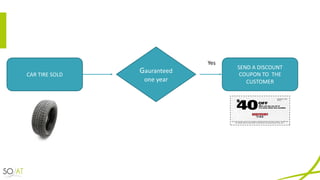 CAR	TIRE	SOLD
Gauranteed
one	year
SEND	A	DISCOUNT	
COUPON	TO		THE	
CUSTOMER
Yes
 
