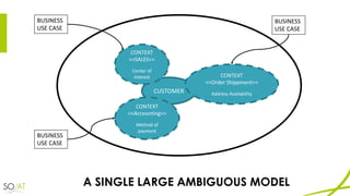 CUSTOMER
CONTEXT	
<<SALES>>
Center	of	
interest
CONTEXT	
<<Accounting>>
Method	of	
payment
CONTEXT	
<<Order	Shippment>>
Address	Availability
A SINGLE LARGE AMBIGUOUS MODEL
BUSINESS	
USE	CASE
BUSINESS	
USE	CASE
BUSINESS	
USE	CASE
 