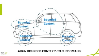 ALIGN	BOUNDED	CONTEXTS	TO	SUBDOMAINS
Bounded	
ContextBounded	
Context
Bounded	
Context
Bounded	
Context
 