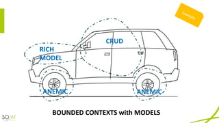 BOUNDED	CONTEXTS	with	MODELS
CRUD
RICH	
MODEL
ANEMIC ANEMIC
 