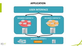USER	INTERFACE
APPLICATION
BOUNDED	CONTEXT	A BOUNDED	CONTEXT	B
BOUNDED	CONTEXT	C
USER	INTERFACE
 