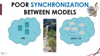 UML JAVA / C#
POOR SYNCHRONIZATION
BETWEEN MODELS
 