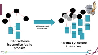 It works but no one
knows how
Initial software
incarnation fast to
produce
time
without	care	and	
consideration
 