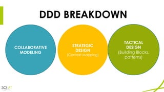COLLABORATIVE
MODELING
STRATEGIC
DESIGN
(Context Mapping)
TACTICAL
DESIGN
(Building Blocks,
patterns)
DDD BREAKDOWN
 