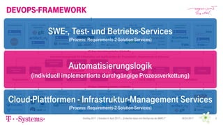 DevOps-Framework
06.04.2017DevDay 2017 | Dresden 4. April 2017 | „Einfacher leben mit DevOps bei der MMS !!“ 5
Automatisierungslogik
(individuell implementierte durchgängige Prozessverkettung)
SWE-, Test- und Betriebs-Services
(Prozess: Requirements-2-Solution-Services)
Cloud-Plattformen - Infrastruktur-Management Services
(Prozess: Requirements-2-Solution-Services)
 