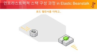 © 2018, Amazon Web Services, Inc. or its Affiliates. All rights reserved.
인프라스트럭쳐 스택 구성 과정 in Elastic Beanstalk
로드 밸런서를 더하고..
 