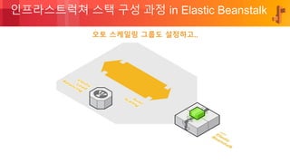 © 2018, Amazon Web Services, Inc. or its Affiliates. All rights reserved.
인프라스트럭쳐 스택 구성 과정 in Elastic Beanstalk
오토 스케일링 그룹도 설정하고..
 