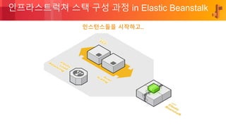 © 2018, Amazon Web Services, Inc. or its Affiliates. All rights reserved.
인프라스트럭쳐 스택 구성 과정 in Elastic Beanstalk
인스턴스들을 시작하고..
 