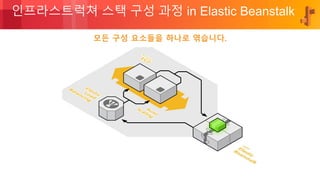 © 2018, Amazon Web Services, Inc. or its Affiliates. All rights reserved.
인프라스트럭쳐 스택 구성 과정 in Elastic Beanstalk
모든 구성 요소들을 하나로 엮습니다.
 