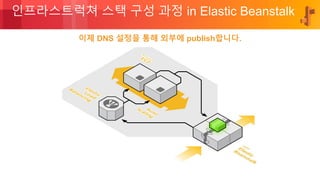 © 2018, Amazon Web Services, Inc. or its Affiliates. All rights reserved.
인프라스트럭쳐 스택 구성 과정 in Elastic Beanstalk
이제 DNS 설정을 통해 외부에 publish합니다.
 