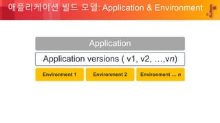 © 2018, Amazon Web Services, Inc. or its Affiliates. All rights reserved.
애플리케이션 빌드 모델: Application & Environment
Application
Application versions ( v1, v2, …,vn)
Environment 1 Environment 2 Environment … n
 