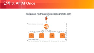 © 2018, Amazon Web Services, Inc. or its Affiliates. All rights reserved.
단계 0: All At Once
Auto Scaling Group
Elastic Beanstalk Environment
v1 v1
myapp.ap-northeast-2.elasticbeanstalk.com
v1v1
 