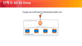 © 2018, Amazon Web Services, Inc. or its Affiliates. All rights reserved.
단계 0: All At Once
Auto Scaling Group
Elastic Beanstalk Environment
v2 v2 v2v2
myapp.ap-northeast-2.elasticbeanstalk.com
 