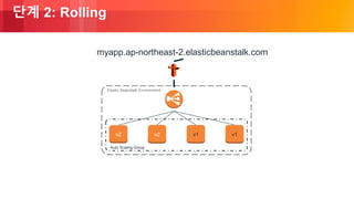 © 2018, Amazon Web Services, Inc. or its Affiliates. All rights reserved.
단계 2: Rolling
Auto Scaling Group
Elastic Beanstalk Environment
v2 v2 v1v1
myapp.ap-northeast-2.elasticbeanstalk.com
 