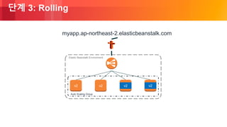 © 2018, Amazon Web Services, Inc. or its Affiliates. All rights reserved.
단계 3: Rolling
Auto Scaling Group
Elastic Beanstalk Environment
v2 v2 v2v2
myapp.ap-northeast-2.elasticbeanstalk.com
 
