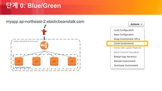 © 2018, Amazon Web Services, Inc. or its Affiliates. All rights reserved.
단계 0: Blue/Green
Auto Scaling Group
Elastic Beanstalk Environment
v1 v1 v1v1
myapp.ap-northeast-2.elasticbeanstalk.com
 