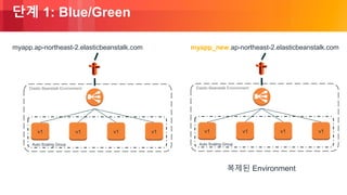 © 2018, Amazon Web Services, Inc. or its Affiliates. All rights reserved.
단계 1: Blue/Green
Auto Scaling Group
Elastic Beanstalk Environment
v1 v1 v1v1
myapp.ap-northeast-2.elasticbeanstalk.com
Auto Scaling Group
Elastic Beanstalk Environment
v1 v1 v1v1
myapp_new.ap-northeast-2.elasticbeanstalk.com
복제된 Environment
 