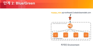 © 2018, Amazon Web Services, Inc. or its Affiliates. All rights reserved.
단계 2: Blue/Green
Auto Scaling Group
Elastic Beanstalk Environment
v2 v2 v2v2
myapp_new.ap-northeast-2.elasticbeanstalk.com
복제된 Environment
 