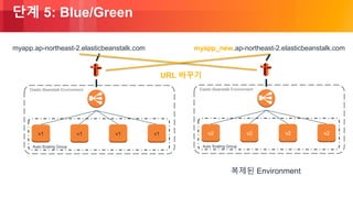© 2018, Amazon Web Services, Inc. or its Affiliates. All rights reserved.
단계 5: Blue/Green
Auto Scaling Group
Elastic Beanstalk Environment
v1 v1 v1v1
myapp.ap-northeast-2.elasticbeanstalk.com
복제된 Environment
Auto Scaling Group
Elastic Beanstalk Environment
v2 v2 v2v2
myapp_new.ap-northeast-2.elasticbeanstalk.com
URL 바꾸기
 
