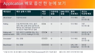 © 2018, Amazon Web Services, Inc. or its Affiliates. All rights reserved.
Application 배포 옵션 한 눈에 보기
* 단일 인스턴스 및 로드밸런스/오토스케일 적용된 Environment에 모두 가능한 옵션
배포옵션 배포 실패 시 영향 배포
시간
다운타임
없음
DNS 변경
없음
롤백
프로세스
코드는
이곳에 배포
All at Once* 다운타임 발생 X O 다시 배포 기존
인스턴스들
Rolling 단일 배치에 한해 서비스 불가
상태. 배포 실패 전에 성공적으로
배포된 모든 배치들은 정상적으로
새 버전의 어플리케이션 실행
O O 다시 배포 기존
인스턴스들
Rolling with
additional batch
최초 배치가 실패했을 때는 최소
영향, 나머지는 Rolling과 유사함.
O O 다시 배포 새로운 & 기존
인스턴스들
Immutable* 최소 영향 O O 다시 배포 새로운
인스턴스들
Blue/Green 최소 영향 O O URL 교환
(swapping)
새로운
인스턴스들
인스턴스 배치 사이즈에 따라 다름
 