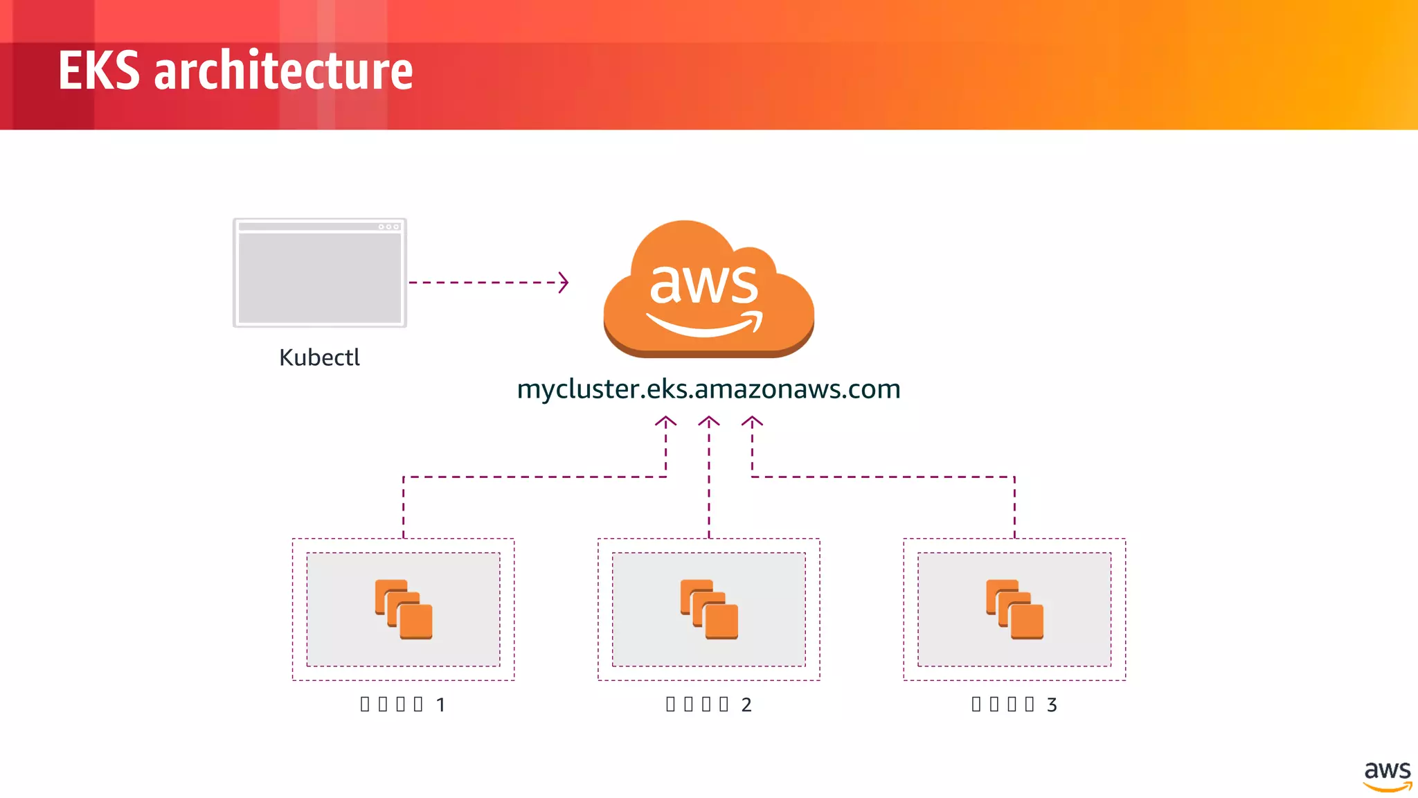 © 2018, Amazon Web Services, Inc. or its Affiliates. All rights reserved.
EKS architecture
 