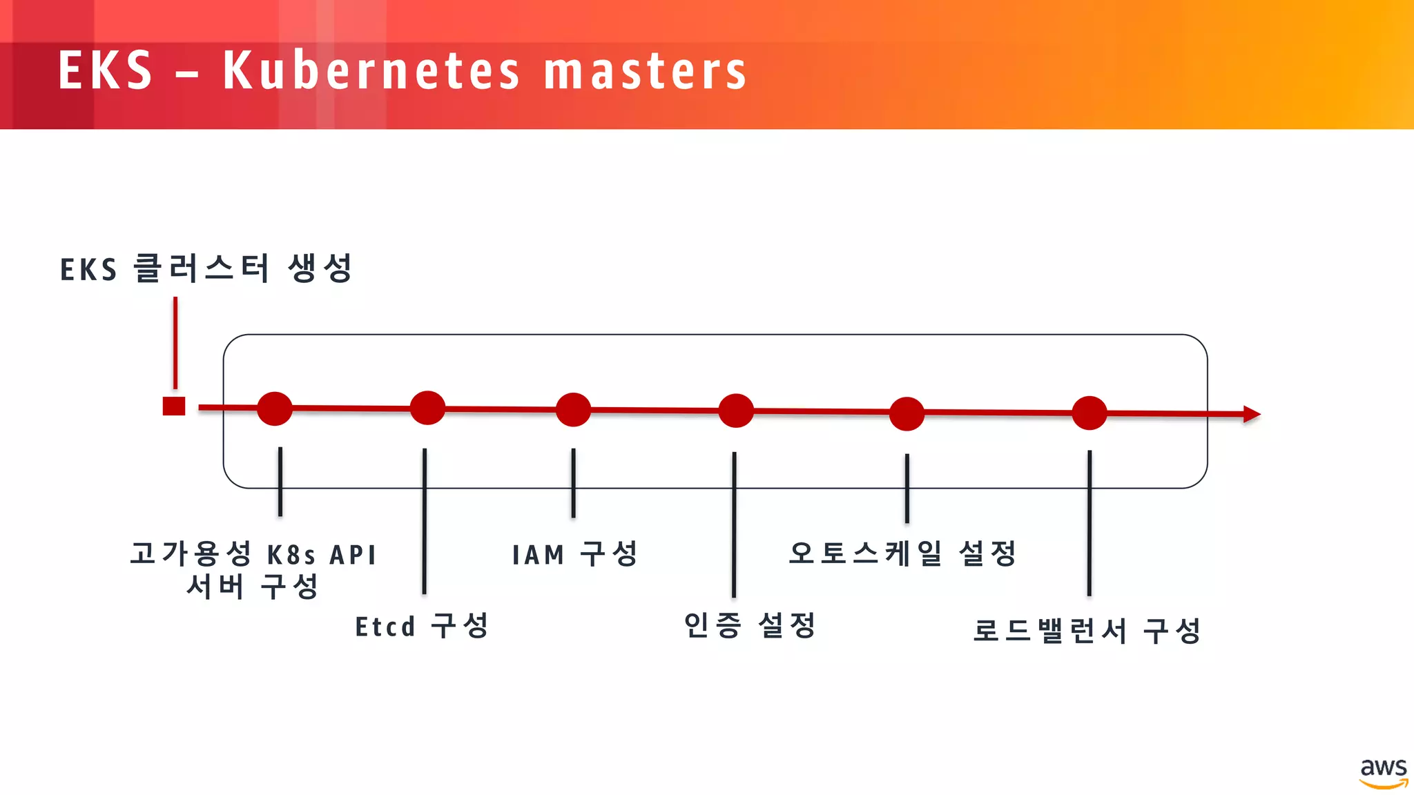 © 2018, Amazon Web Services, Inc. or its Affiliates. All rights reserved.
EKS – Kubernetes masters
고 가 용 성 K 8 s A P I
서 버 구 성
인 증 설 정
I A M 구 성
로 드 밸 런 서 구 성E t c d 구 성
오 토 스 케 일 설 정
EKS 클러스터 생성
 