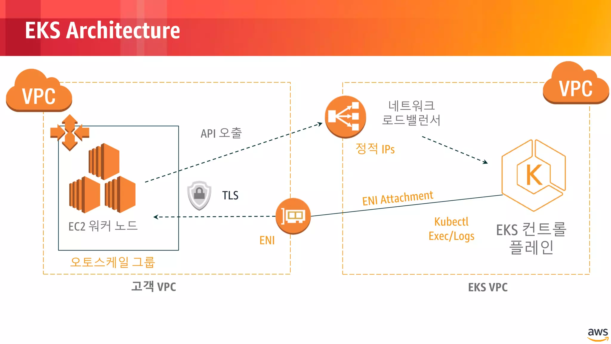 © 2018, Amazon Web Services, Inc. or its Affiliates. All rights reserved.
EC2 워커 노드 EKS 컨트롤
플레인
고객 VPC EKS VPC
네트워크
로드밸런서
ENI
API 오출
Kubectl
Exec/Logs
TLS
정적 IPs
오토스케일 그룹
EKS Architecture
 