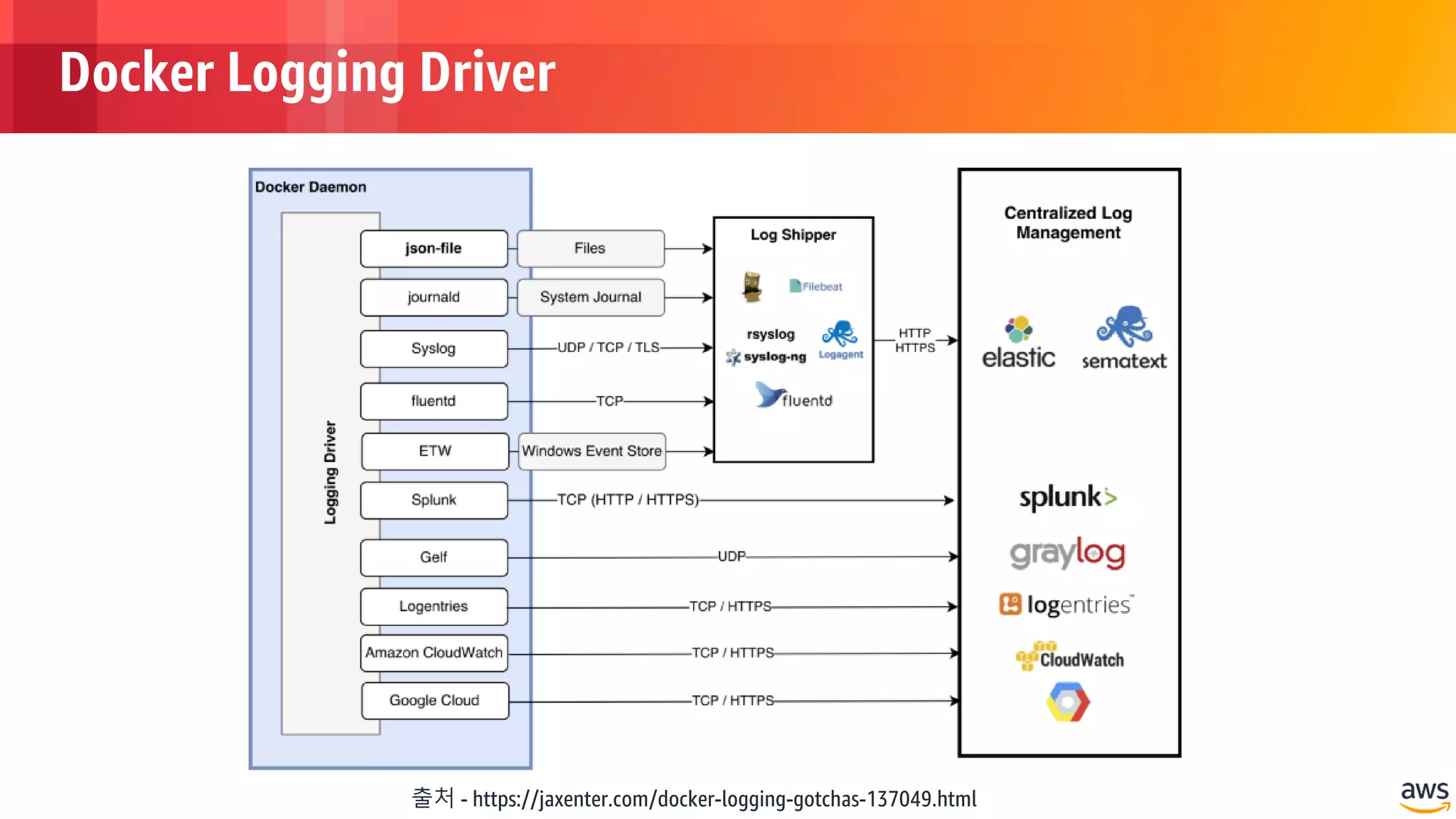 © 2018, Amazon Web Services, Inc. or its Affiliates. All rights reserved.
Docker Logging Driver
출처 - https://jaxenter.com/docker-logging-gotchas-137049.html
 