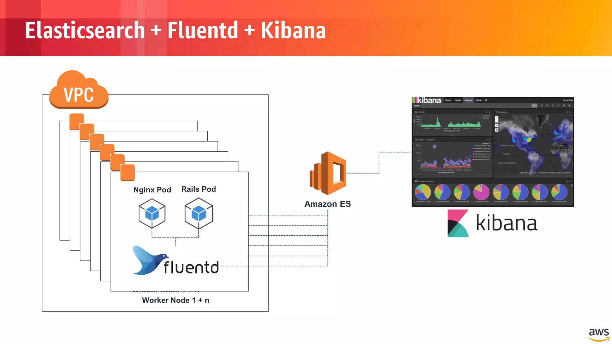 © 2018, Amazon Web Services, Inc. or its Affiliates. All rights reserved.
Elasticsearch + Fluentd + Kibana
Amazon ES
Rails Pod
Worker Node 1 + n
Nginx Pod
Rails Pod
Worker Node 1 + n
Nginx Pod
Rails Pod
Worker Node 1 + n
Nginx Pod
Rails Pod
Worker Node 1 + n
Nginx Pod
Rails Pod
Worker Node 1 + n
Nginx Pod
Rails Pod
Worker Node 1 + n
Nginx Pod
 