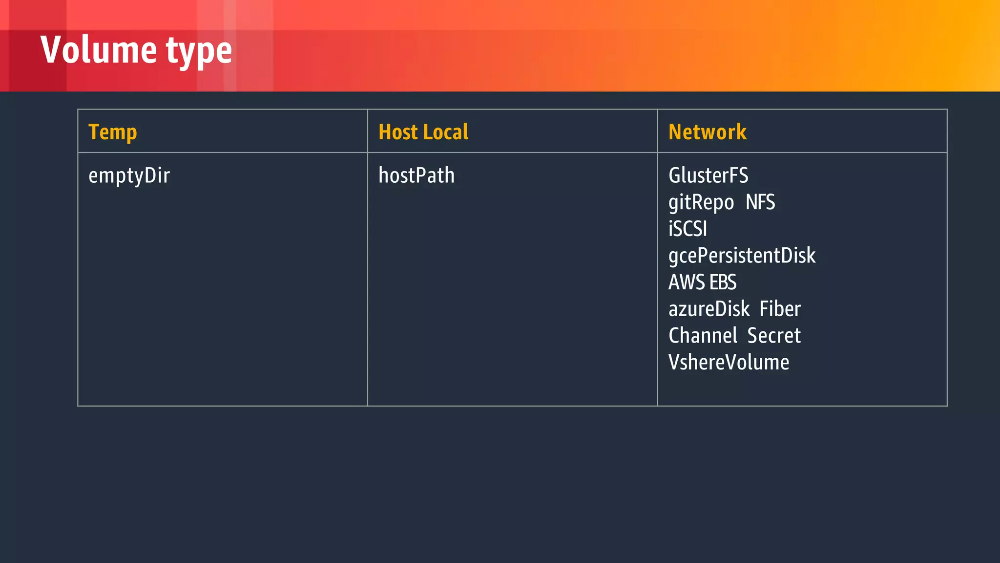 © 2018, Amazon Web Services, Inc. or its Affiliates. All rights reserved.
Volume type
Temp Host Local Network
emptyDir hostPath GlusterFS
gitRepo NFS
iSCSI
gcePersistentDisk
AWSEBS
azureDisk Fiber
Channel Secret
VshereVolume
 