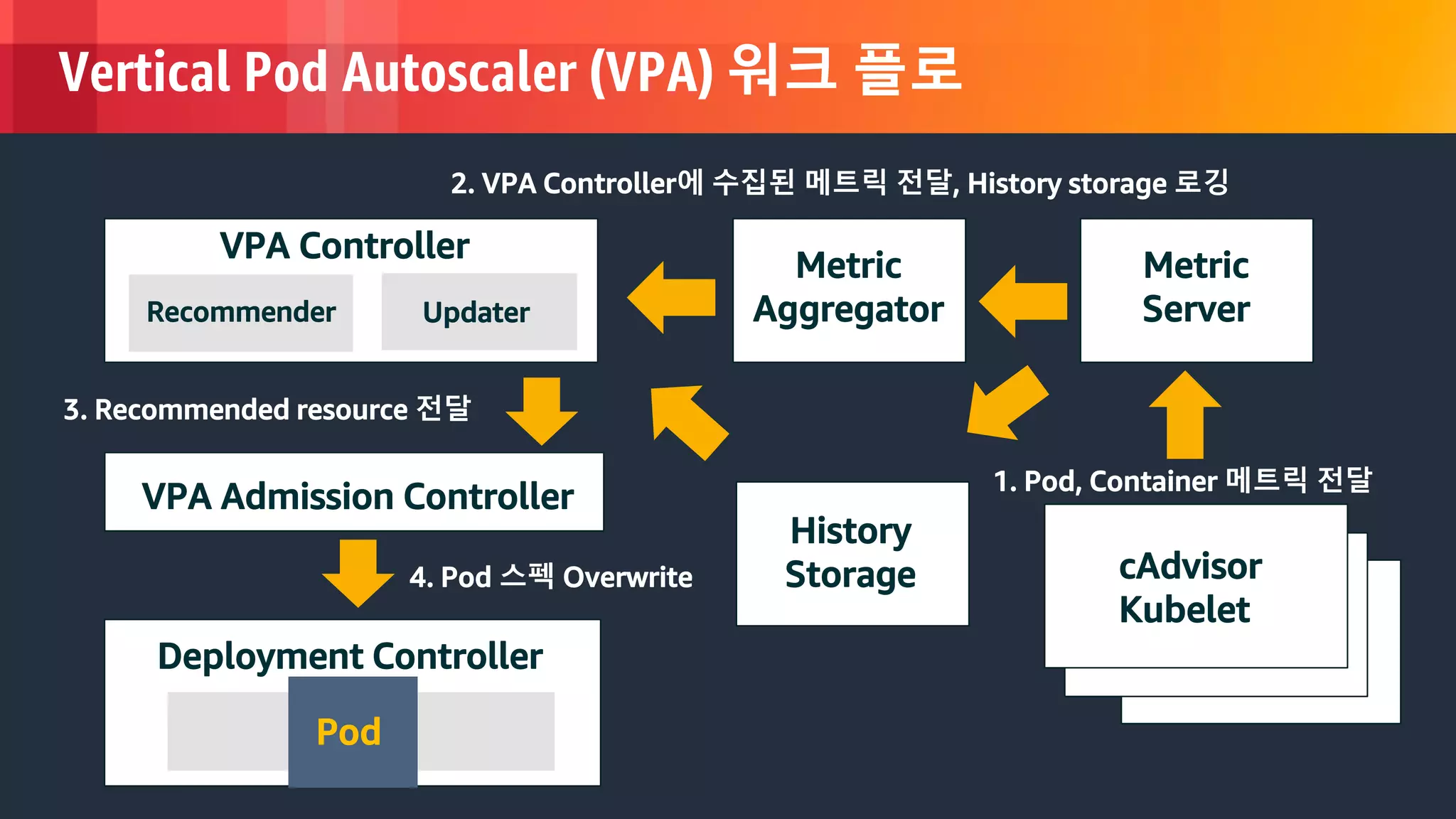 © 2018, Amazon Web Services, Inc. or its Affiliates. All rights reserved.
Vertical Pod Autoscaler (VPA) 워크 플로
Deployment Controller
Metric
Server
d
d
d
cAdvisor
Kubelet
Metric
Aggregator
Metric
Server
Pod
1. Pod, Container 메트릭 전달
2. VPA Controller에 수집된 메트릭 전달, History storage 로깅
3. Recommended resource 전달
VPA Controller
Recommender Updater
VPA Admission Controller
4. Pod 스펙 Overwrite
History
Storage
Pod
 