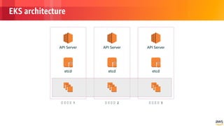 © 2018, Amazon Web Services, Inc. or its Affiliates. All rights reserved.
EKS architecture
 