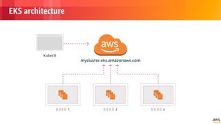 © 2018, Amazon Web Services, Inc. or its Affiliates. All rights reserved.
EKS architecture
 