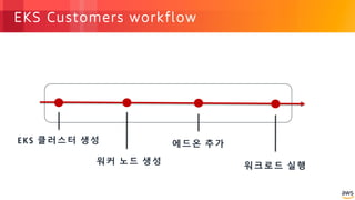 © 2018, Amazon Web Services, Inc. or its Affiliates. All rights reserved.
EKS Customers workflow
EKS 클러스터 생성
워커 노드 생성
에드온 추가
워크로드 실행
 