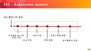 © 2018, Amazon Web Services, Inc. or its Affiliates. All rights reserved.
EKS – Kubernetes masters
고 가 용 성 K 8 s A P I
서 버 구 성
인 증 설 정
I A M 구 성
로 드 밸 런 서 구 성E t c d 구 성
오 토 스 케 일 설 정
EKS 클러스터 생성
 