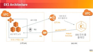 © 2018, Amazon Web Services, Inc. or its Affiliates. All rights reserved.
EC2 워커 노드 EKS 컨트롤
플레인
고객 VPC EKS VPC
네트워크
로드밸런서
ENI
API 오출
Kubectl
Exec/Logs
TLS
정적 IPs
오토스케일 그룹
EKS Architecture
 