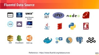 © 2018, Amazon Web Services, Inc. or its Affiliates. All rights reserved.
Fluentd Data Source
SQS
Unix Domain
Socket
ELB LogCloudWatch
Reference - https://www.fluentd.org/datasources
 