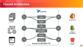 © 2018, Amazon Web Services, Inc. or its Affiliates. All rights reserved.
Fluentd Architecture
Log Files
Event Data
S1
S2
S3
D1
D3
Amazon
CloudWatch
Amazon ES
Amazon S3
bucket
D2
Input
Parser
Filter
Output
Formatter
Buffer
Fluentd 의 6 종류 플러그인
 