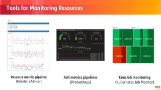 © 2018, Amazon Web Services, Inc. or its Affiliates. All rights reserved.
Tools for Monitoring Resources
Full metrics pipelines
(Prometheus)
CronJob monitoring
(Kubernetes Job Monitor)
Resource metrics pipeline
(Kubelet, cAdvisor)
 